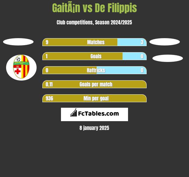 GaitÃ¡n vs De Filippis h2h player stats