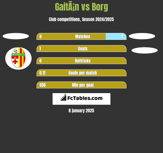 GaitÃ¡n vs Borg h2h player stats