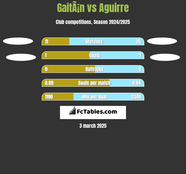 GaitÃ¡n vs Aguirre h2h player stats