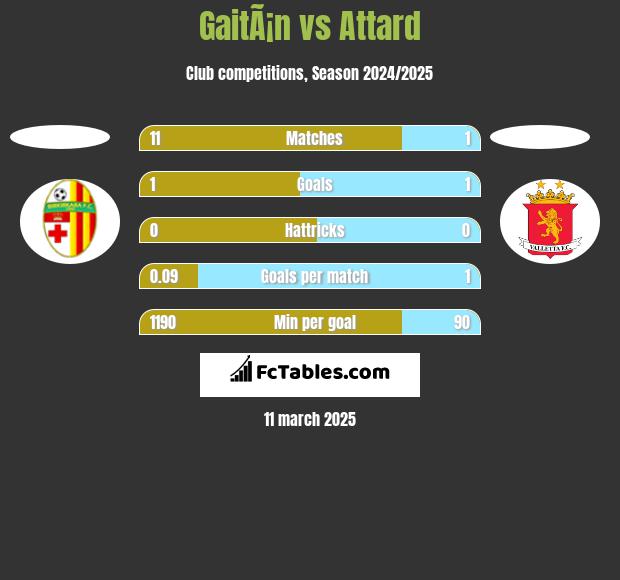 GaitÃ¡n vs Attard h2h player stats