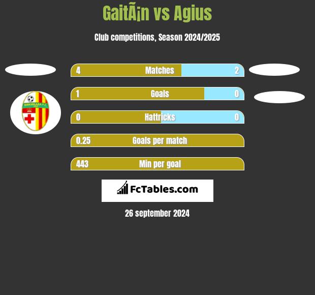 GaitÃ¡n vs Agius h2h player stats