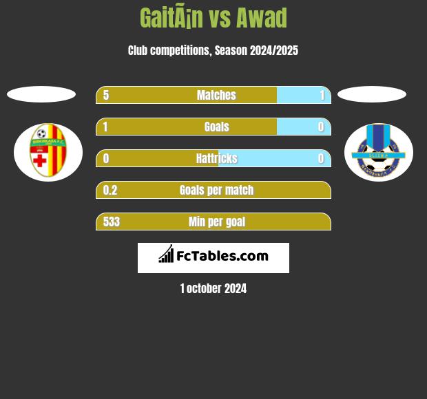 GaitÃ¡n vs Awad h2h player stats