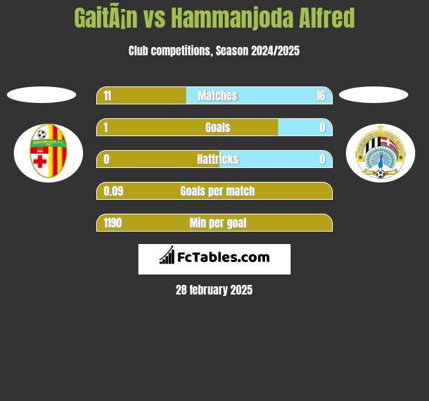 GaitÃ¡n vs Hammanjoda Alfred h2h player stats