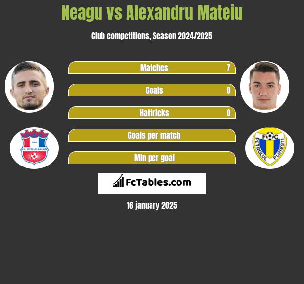 Neagu vs Alexandru Mateiu h2h player stats