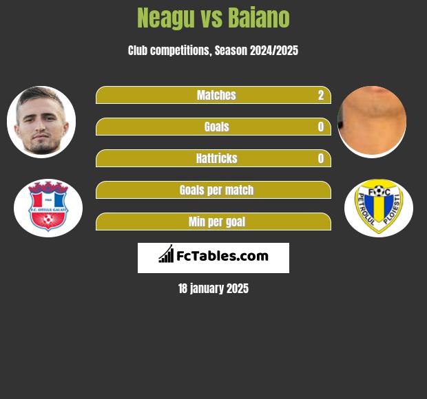 Neagu vs Baiano h2h player stats