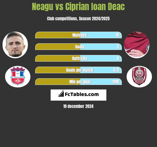 Neagu vs Ciprian Ioan Deac h2h player stats