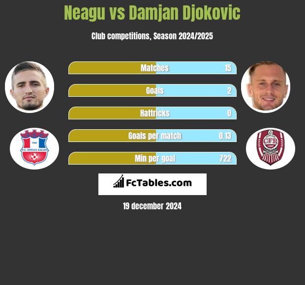 Neagu vs Damjan Djokovic h2h player stats