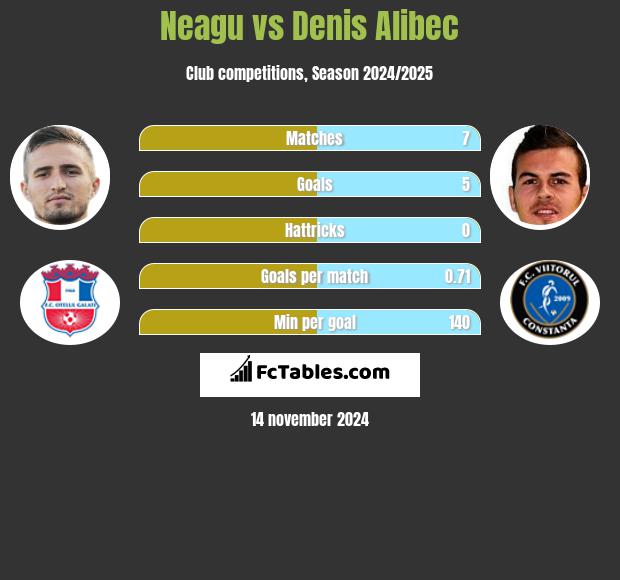 Neagu vs Denis Alibec h2h player stats