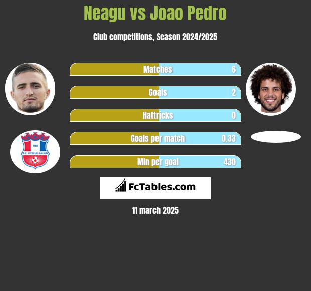 Neagu vs Joao Pedro h2h player stats