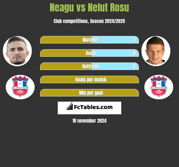 Neagu vs Nelut Rosu h2h player stats