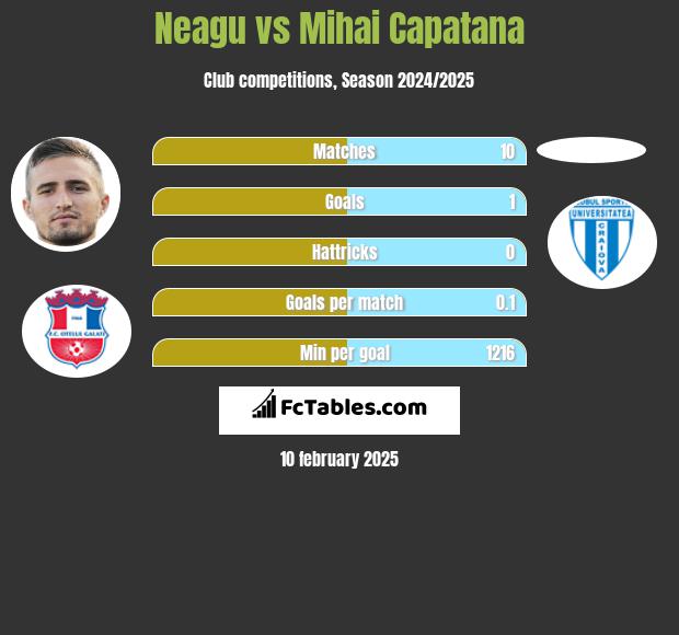 Neagu vs Mihai Capatana h2h player stats