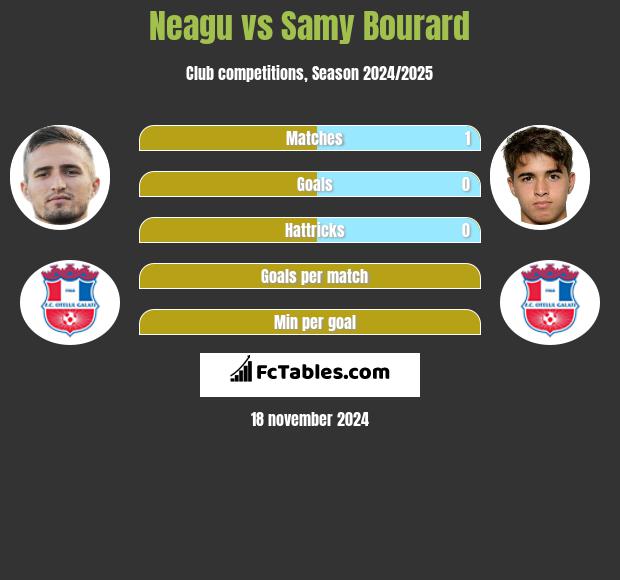 Neagu vs Samy Bourard h2h player stats