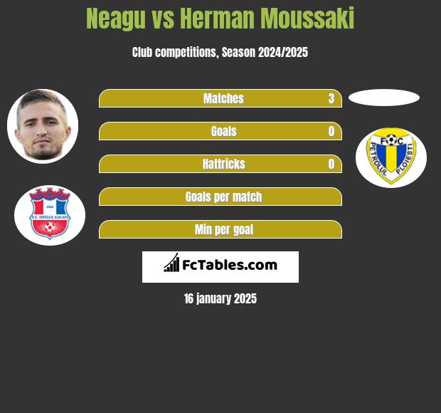 Neagu vs Herman Moussaki h2h player stats