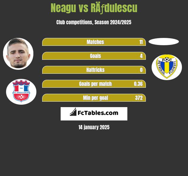 Neagu vs RÄƒdulescu h2h player stats