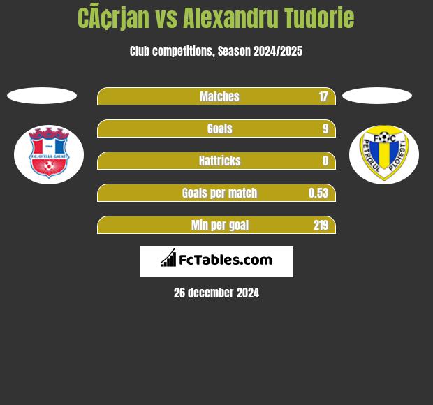 CÃ¢rjan vs Alexandru Tudorie h2h player stats