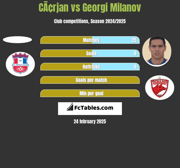 CÃ¢rjan vs Georgi Miłanow h2h player stats