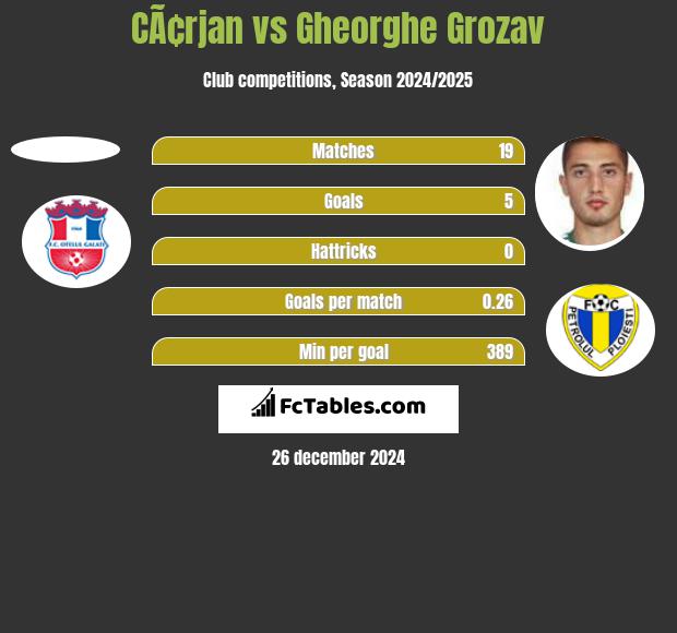 CÃ¢rjan vs Gheorghe Grozav h2h player stats