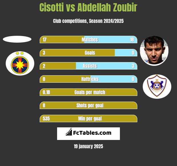 Cisotti vs Abdellah Zoubir h2h player stats