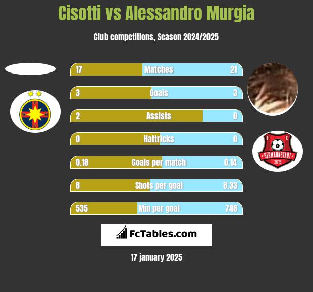 Cisotti vs Alessandro Murgia h2h player stats