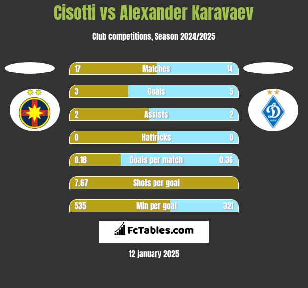 Cisotti vs Ołeksandr Karawajew h2h player stats