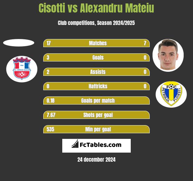 Cisotti vs Alexandru Mateiu h2h player stats