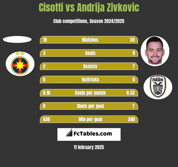 Cisotti vs Andrija Zivković h2h player stats