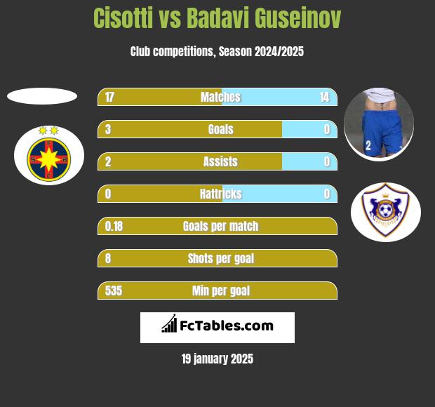 Cisotti vs Badavi Guseinov h2h player stats