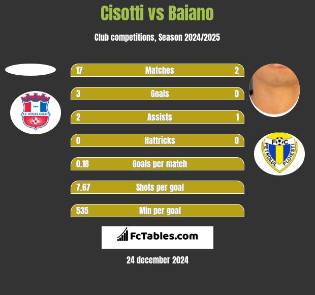 Cisotti vs Baiano h2h player stats