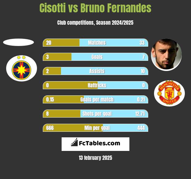 Cisotti vs Bruno Fernandes h2h player stats