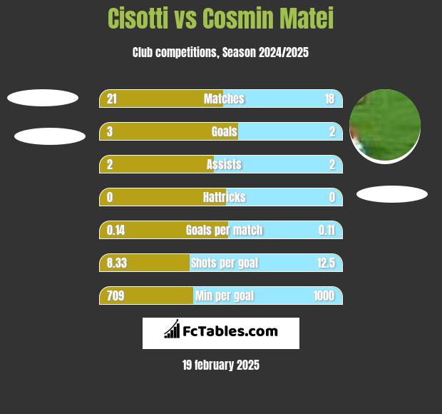 Cisotti vs Cosmin Matei h2h player stats