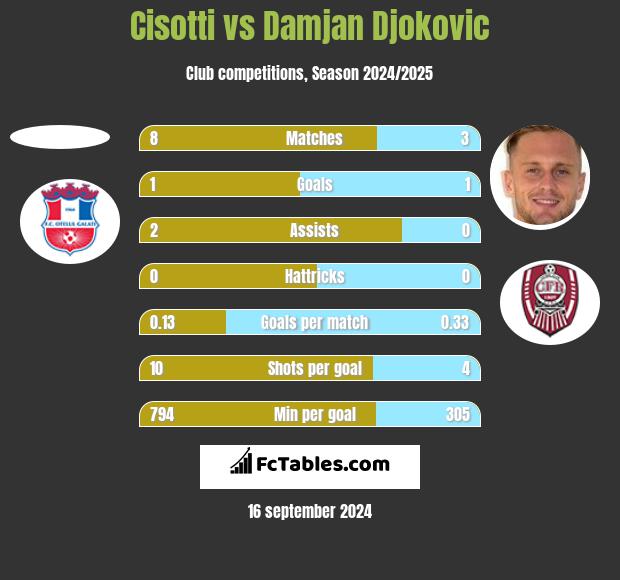 Cisotti vs Damjan Djokovic h2h player stats