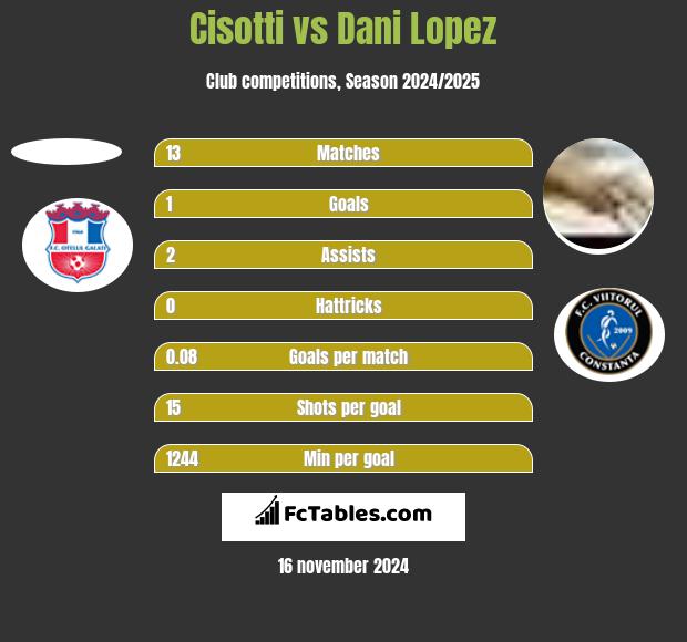 Cisotti vs Dani Lopez h2h player stats