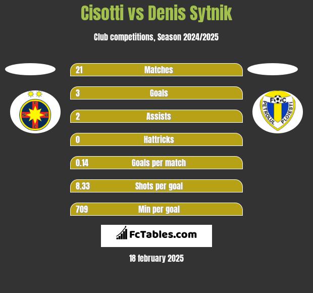 Cisotti vs Denis Sytnik h2h player stats