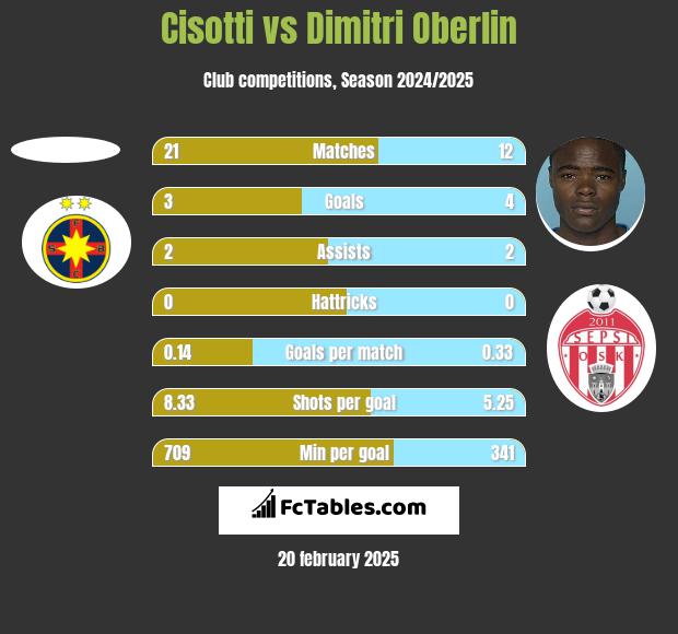 Cisotti vs Dimitri Oberlin h2h player stats