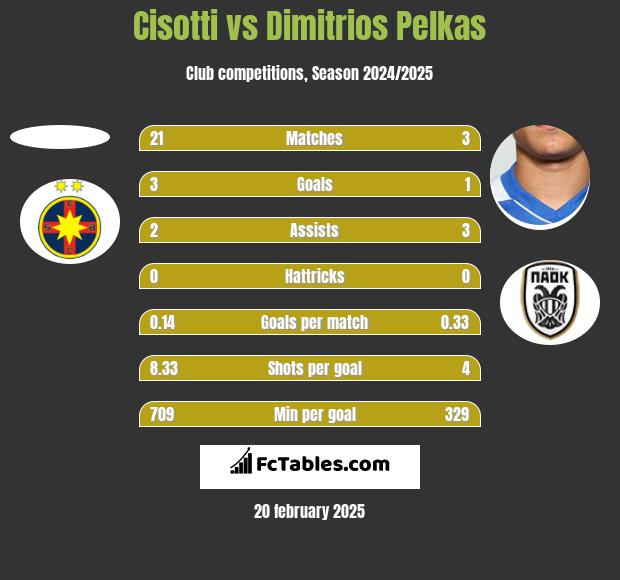 Cisotti vs Dimitrios Pelkas h2h player stats