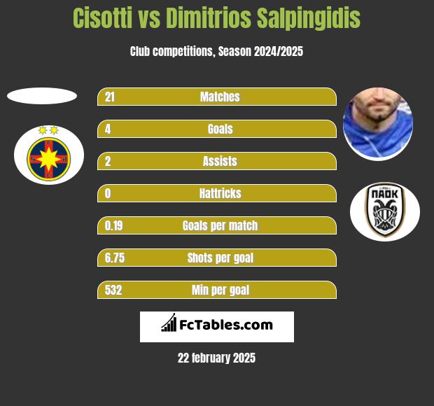 Cisotti vs Dimitrios Salpingidis h2h player stats