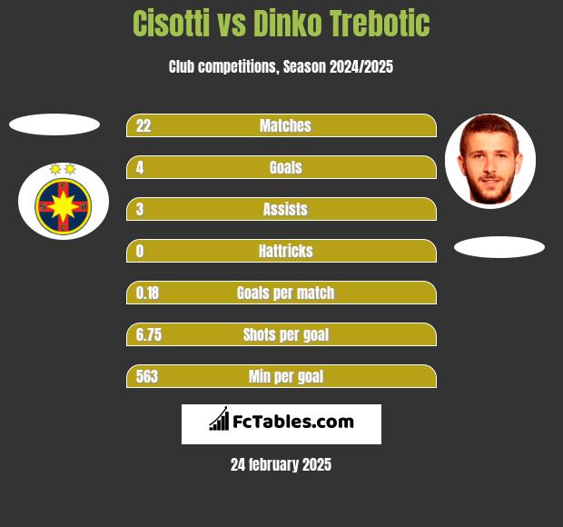 Cisotti vs Dinko Trebotic h2h player stats