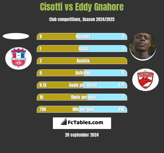 Cisotti vs Eddy Gnahore h2h player stats