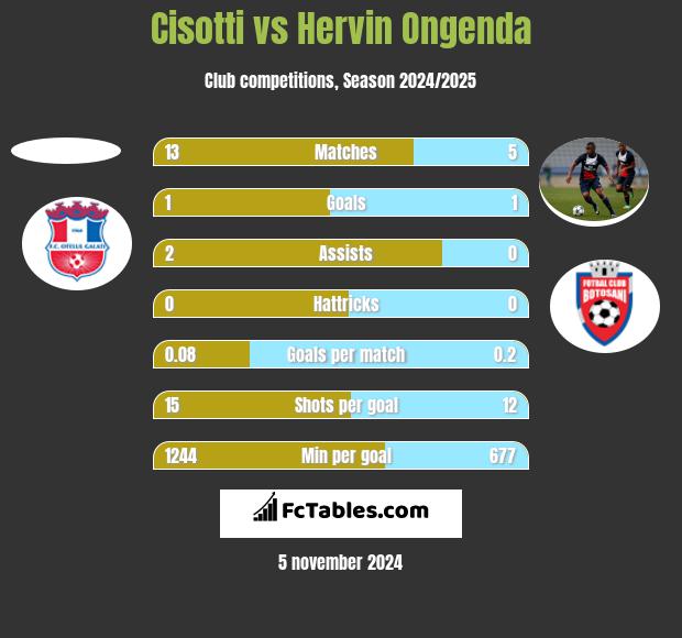 Cisotti vs Hervin Ongenda h2h player stats