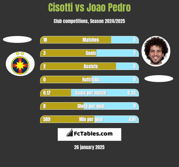 Cisotti vs Joao Pedro h2h player stats