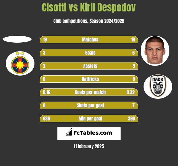 Cisotti vs Kiril Despodov h2h player stats