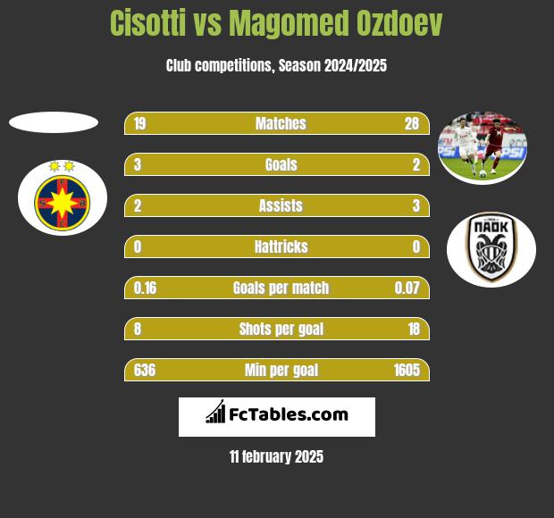 Cisotti vs Magomed Ozdoev h2h player stats