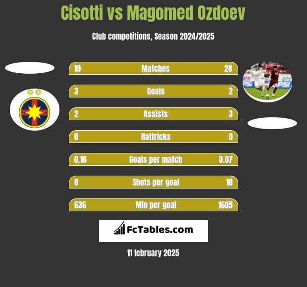 Cisotti vs Magomied Ozdojew h2h player stats