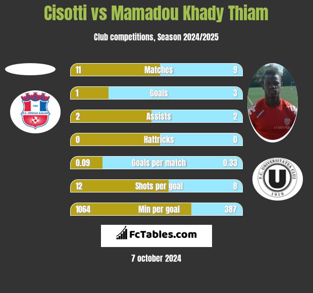 Cisotti vs Mamadou Khady Thiam h2h player stats