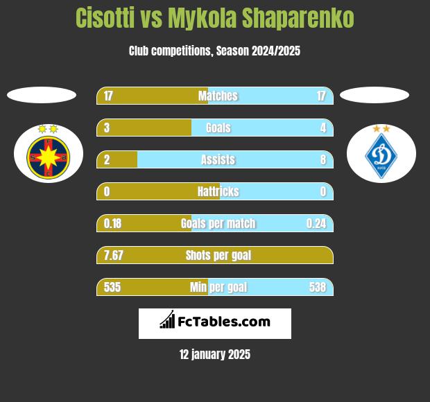 Cisotti vs Mykola Shaparenko h2h player stats