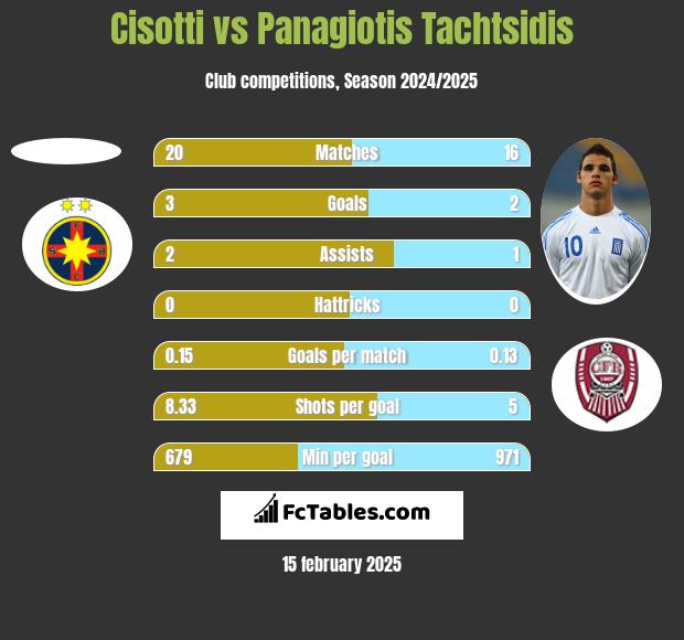 Cisotti vs Panagiotis Tachtsidis h2h player stats