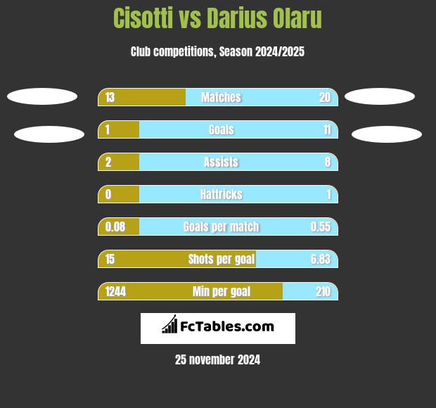 Cisotti vs Darius Olaru h2h player stats