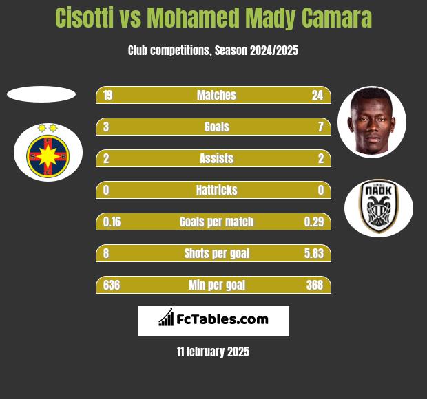 Cisotti vs Mohamed Mady Camara h2h player stats