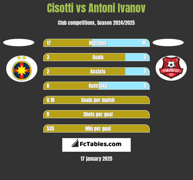 Cisotti vs Antoni Ivanov h2h player stats