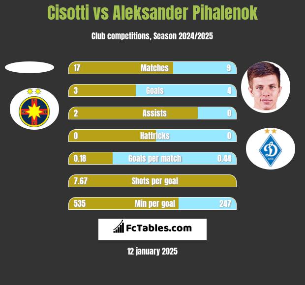 Cisotti vs Aleksander Pihalenok h2h player stats